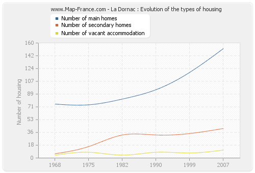 La Dornac : Evolution of the types of housing